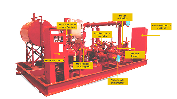 Sistemas de seguridad Contra incendios